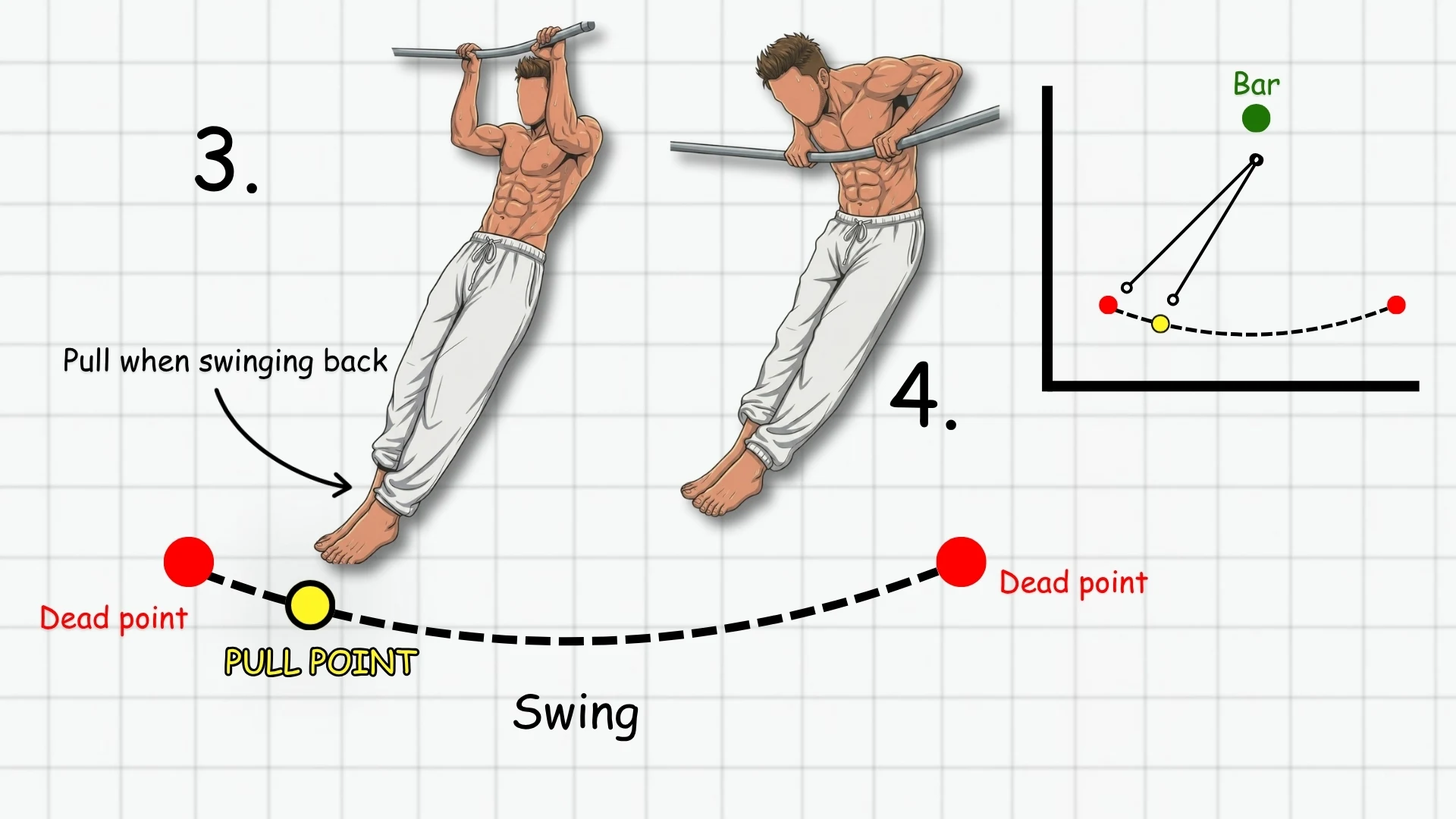 The pull point marked on the swing arc just after the front dead point, with the athlete pulling explosively toward the bar.