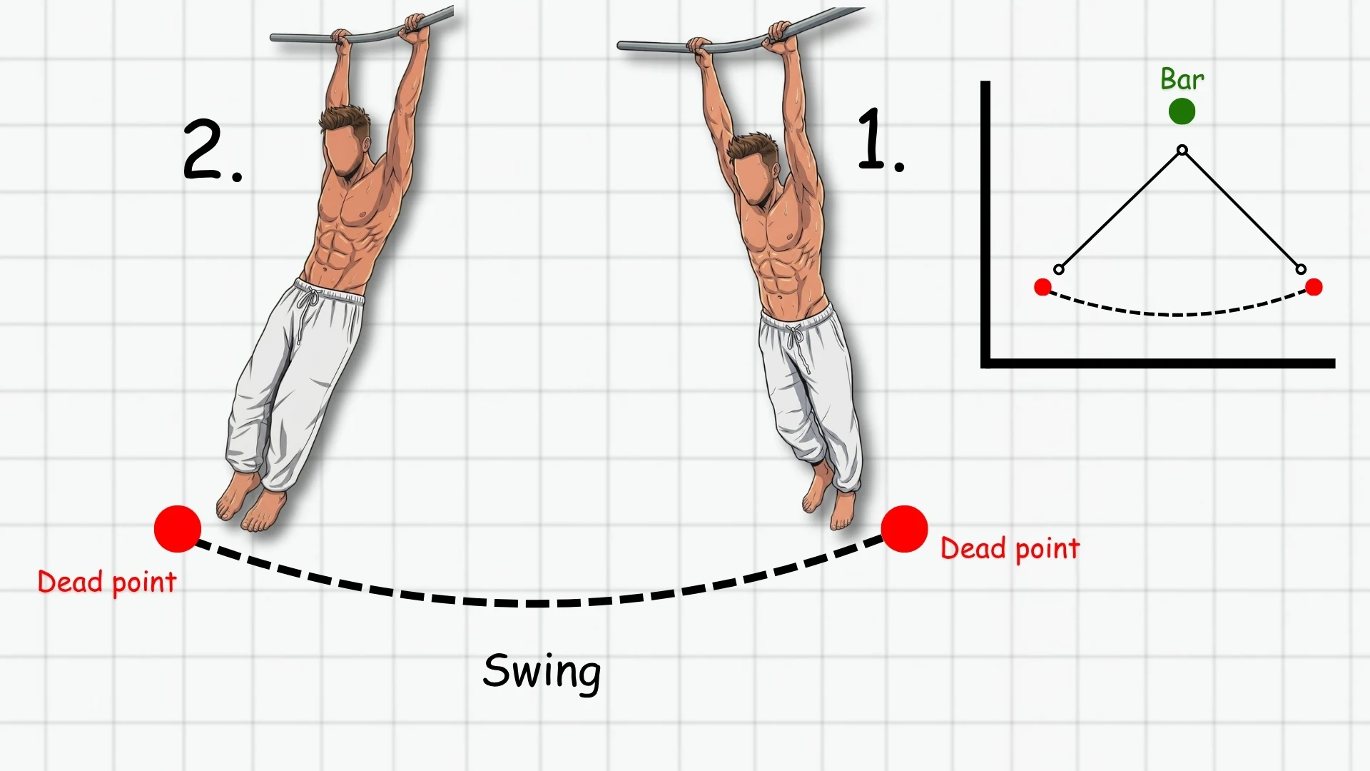 Hanging from the bar at the front and the rear dead point, with the swing path drawn as a dashed arc between them.